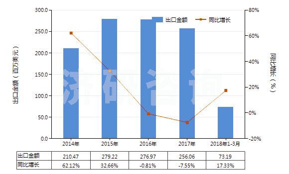 2014-2018年3月中國(guó)初級(jí)形狀的其他氟聚合物(HS39046900)出口總額及增速統(tǒng)計(jì)